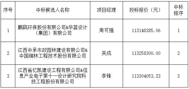 景德鎮(zhèn)市西瓜洲污水處理廠擴容提標改造工程設計采購施工總承包[中標候選人公示]