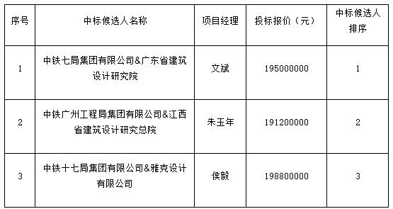 景德鎮(zhèn)市青少年文化培訓基地項目設計采購施工總承包中標候選人公示