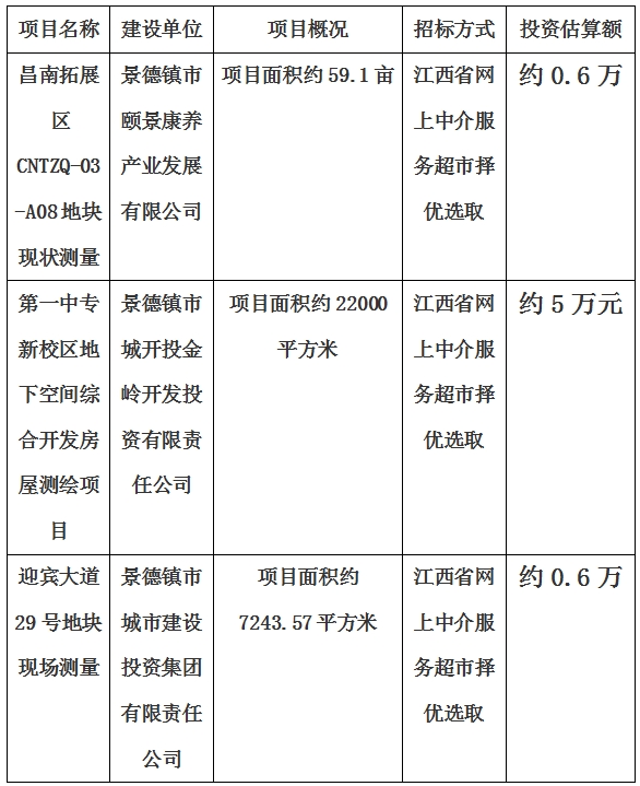 景德鎮(zhèn)市昌南拓展區(qū)CNTZQ-03-A08地塊現(xiàn)狀測(cè)量項(xiàng)目、第一中專(zhuān)新校區(qū)地下空間綜合開(kāi)發(fā)房屋測(cè)繪項(xiàng)目、迎賓大道29號(hào)地塊現(xiàn)狀測(cè)量項(xiàng)目計(jì)劃公告