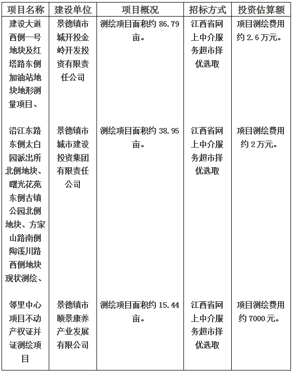 景德鎮(zhèn)市建設大道西側一號地塊及紅塔路東側加油站地塊地形測量項目和沿江東路東側太白園派出所北側地塊、曙光花苑東側古鎮(zhèn)公園北側地塊、方家山路南側陶溪川路西側地塊現(xiàn)狀測繪以及鄰里中心項目不動產權證并證測繪項目計劃公告