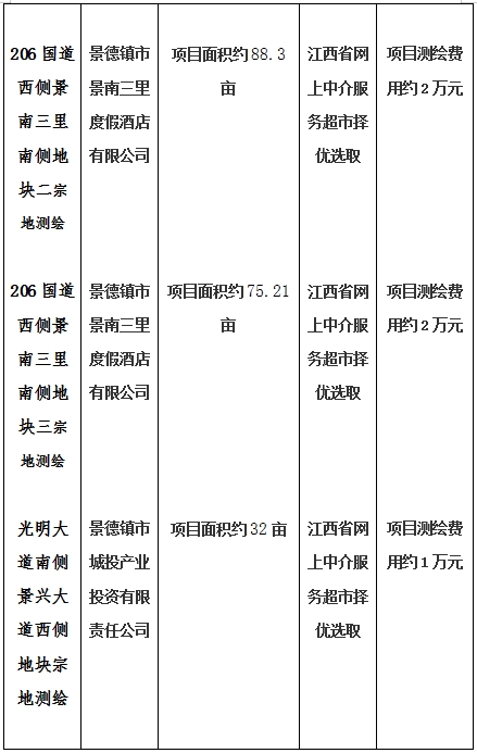 景德鎮(zhèn)市206國道西側(cè)景南三里南側(cè)地塊一、206國道西側(cè)景南三里南側(cè)地塊二、206國道西側(cè)景南三里南側(cè)地塊三、光明大道南側(cè)景興大道西側(cè)地塊、新村北路北側(cè)原財政局地塊、洪源鎮(zhèn)政府北側(cè)規(guī)劃路西側(cè)地塊宗地測繪項目計劃公告