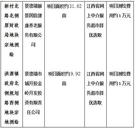 景德鎮(zhèn)市206國道西側(cè)景南三里南側(cè)地塊一、206國道西側(cè)景南三里南側(cè)地塊二、206國道西側(cè)景南三里南側(cè)地塊三、光明大道南側(cè)景興大道西側(cè)地塊、新村北路北側(cè)原財政局地塊、洪源鎮(zhèn)政府北側(cè)規(guī)劃路西側(cè)地塊宗地測繪項目計劃公告